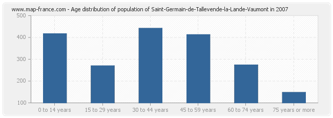 Age distribution of population of Saint-Germain-de-Tallevende-la-Lande-Vaumont in 2007