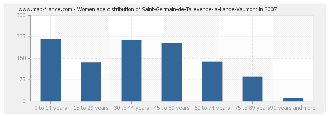 Women age distribution of Saint-Germain-de-Tallevende-la-Lande-Vaumont in 2007