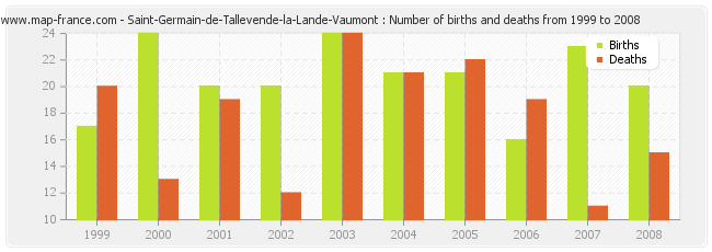 Saint-Germain-de-Tallevende-la-Lande-Vaumont : Number of births and deaths from 1999 to 2008