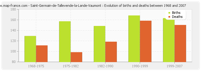 Saint-Germain-de-Tallevende-la-Lande-Vaumont : Evolution of births and deaths between 1968 and 2007