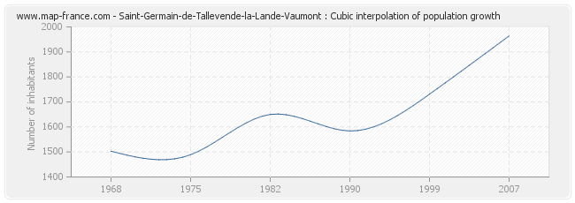 Saint-Germain-de-Tallevende-la-Lande-Vaumont : Cubic interpolation of population growth