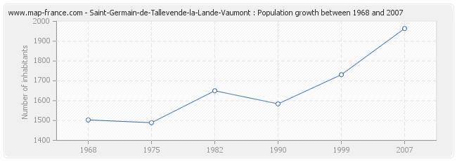 Population Saint-Germain-de-Tallevende-la-Lande-Vaumont