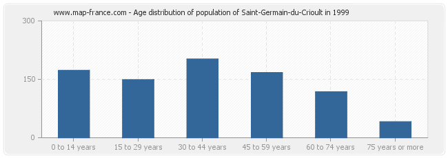 Age distribution of population of Saint-Germain-du-Crioult in 1999