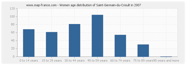 Women age distribution of Saint-Germain-du-Crioult in 2007