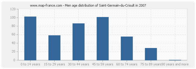 Men age distribution of Saint-Germain-du-Crioult in 2007