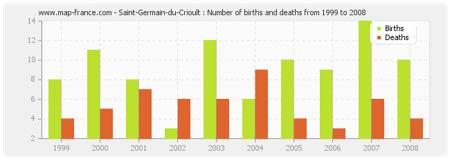 Saint-Germain-du-Crioult : Number of births and deaths from 1999 to 2008