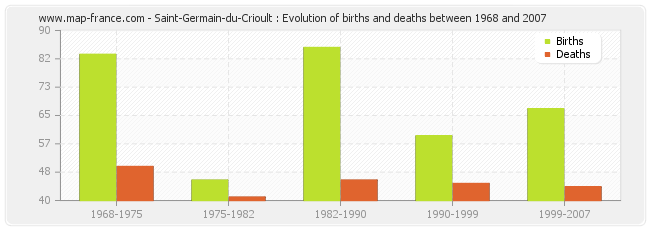 Saint-Germain-du-Crioult : Evolution of births and deaths between 1968 and 2007