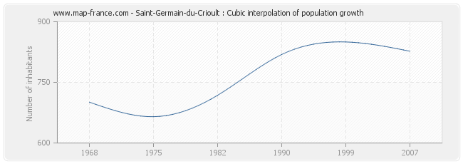 Saint-Germain-du-Crioult : Cubic interpolation of population growth