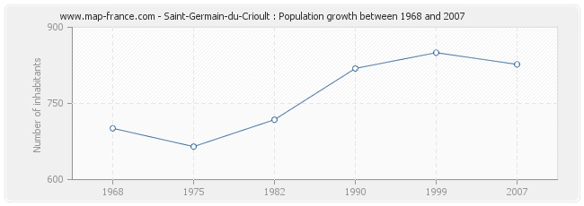 Population Saint-Germain-du-Crioult