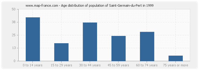 Age distribution of population of Saint-Germain-du-Pert in 1999