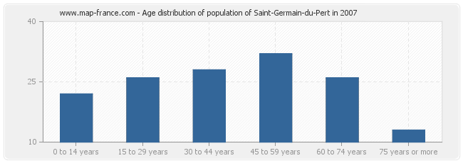 Age distribution of population of Saint-Germain-du-Pert in 2007