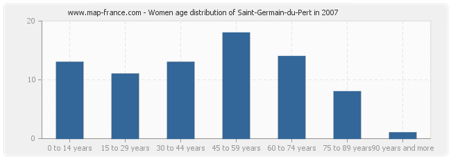 Women age distribution of Saint-Germain-du-Pert in 2007