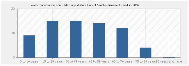 Men age distribution of Saint-Germain-du-Pert in 2007