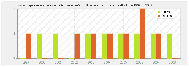 Saint-Germain-du-Pert : Number of births and deaths from 1999 to 2008