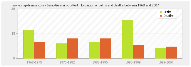 Saint-Germain-du-Pert : Evolution of births and deaths between 1968 and 2007