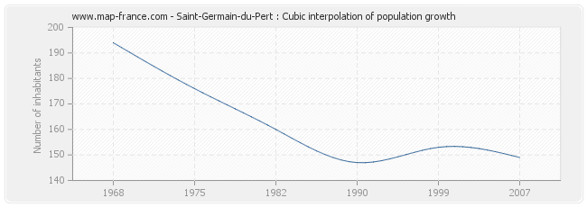 Saint-Germain-du-Pert : Cubic interpolation of population growth