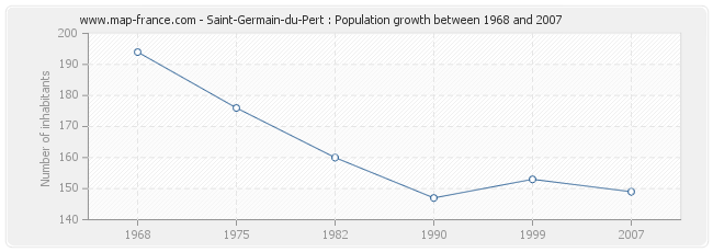 Population Saint-Germain-du-Pert