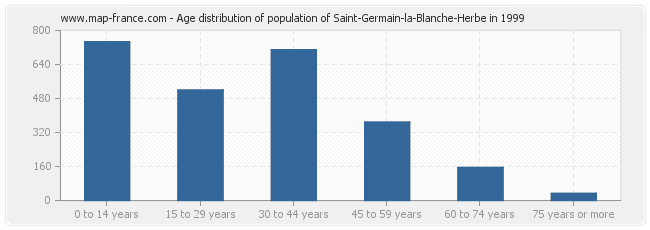 Age distribution of population of Saint-Germain-la-Blanche-Herbe in 1999