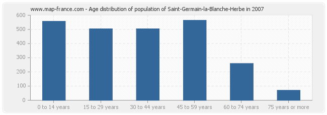 Age distribution of population of Saint-Germain-la-Blanche-Herbe in 2007