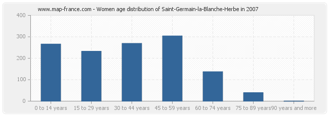 Women age distribution of Saint-Germain-la-Blanche-Herbe in 2007