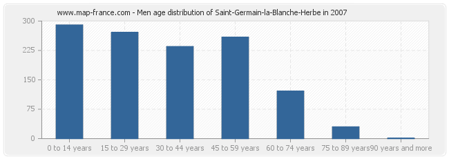 Men age distribution of Saint-Germain-la-Blanche-Herbe in 2007