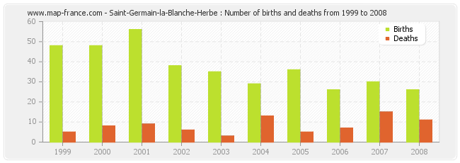 Saint-Germain-la-Blanche-Herbe : Number of births and deaths from 1999 to 2008