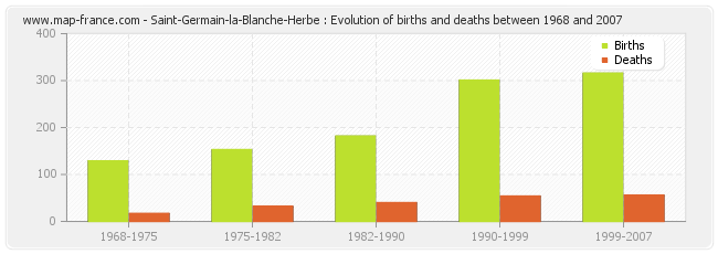 Saint-Germain-la-Blanche-Herbe : Evolution of births and deaths between 1968 and 2007