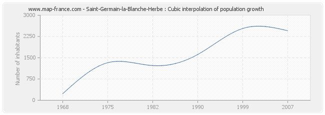 Saint-Germain-la-Blanche-Herbe : Cubic interpolation of population growth