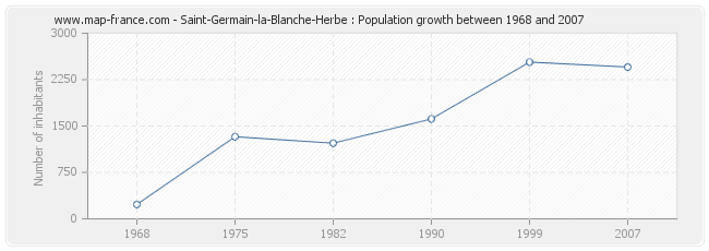 Population Saint-Germain-la-Blanche-Herbe