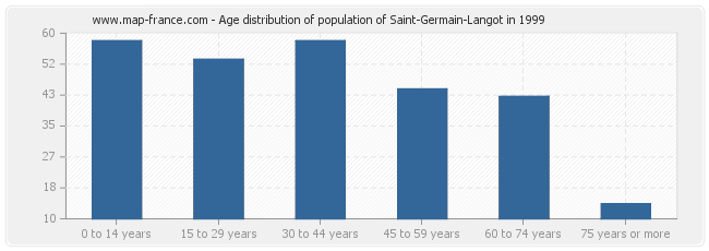 Age distribution of population of Saint-Germain-Langot in 1999