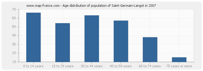 Age distribution of population of Saint-Germain-Langot in 2007