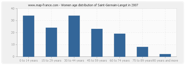 Women age distribution of Saint-Germain-Langot in 2007