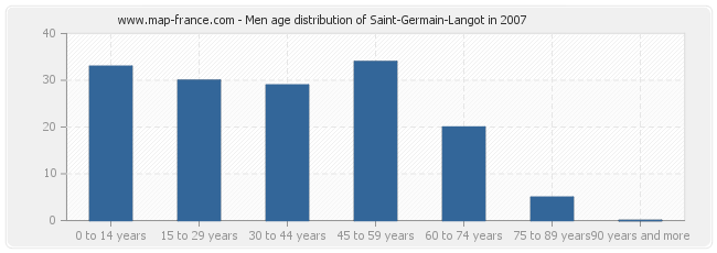 Men age distribution of Saint-Germain-Langot in 2007