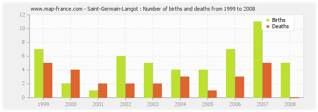 Saint-Germain-Langot : Number of births and deaths from 1999 to 2008