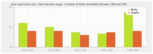 Saint-Germain-Langot : Evolution of births and deaths between 1968 and 2007