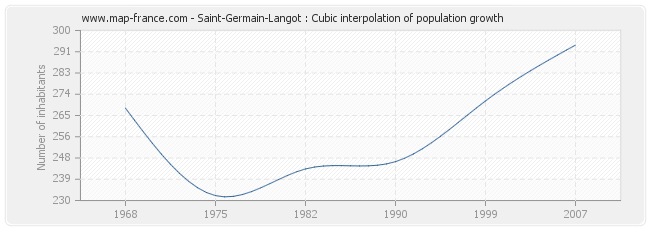 Saint-Germain-Langot : Cubic interpolation of population growth
