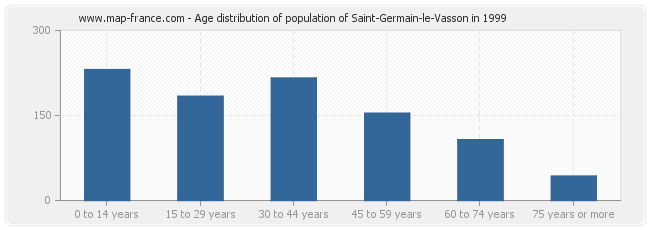 Age distribution of population of Saint-Germain-le-Vasson in 1999