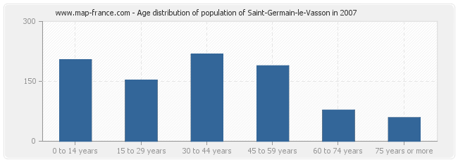 Age distribution of population of Saint-Germain-le-Vasson in 2007