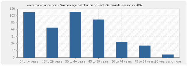 Women age distribution of Saint-Germain-le-Vasson in 2007