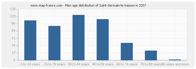 Men age distribution of Saint-Germain-le-Vasson in 2007
