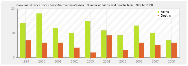 Saint-Germain-le-Vasson : Number of births and deaths from 1999 to 2008