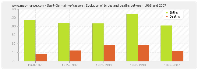 Saint-Germain-le-Vasson : Evolution of births and deaths between 1968 and 2007