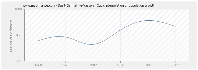 Saint-Germain-le-Vasson : Cubic interpolation of population growth