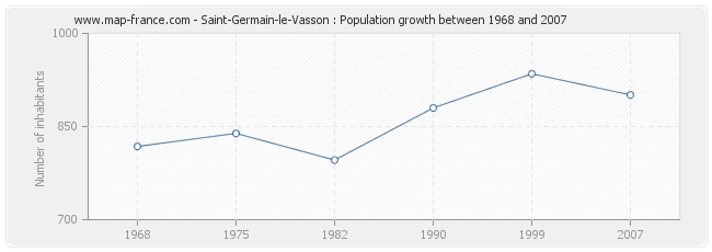 Population Saint-Germain-le-Vasson