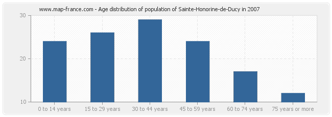 Age distribution of population of Sainte-Honorine-de-Ducy in 2007