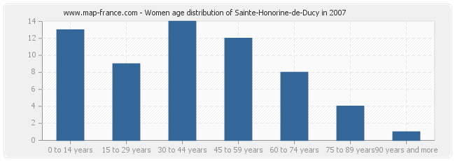 Women age distribution of Sainte-Honorine-de-Ducy in 2007