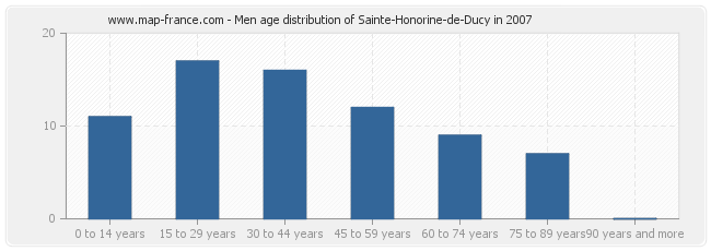 Men age distribution of Sainte-Honorine-de-Ducy in 2007