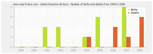 Sainte-Honorine-de-Ducy : Number of births and deaths from 1999 to 2008