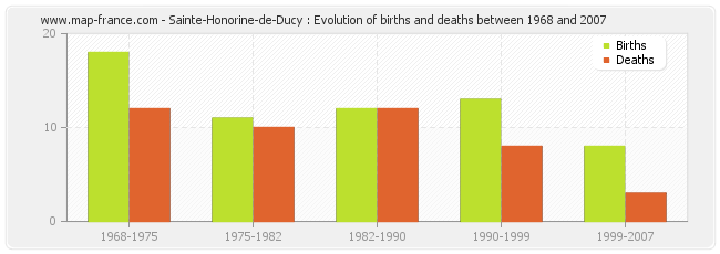 Sainte-Honorine-de-Ducy : Evolution of births and deaths between 1968 and 2007