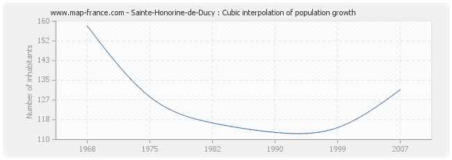 Sainte-Honorine-de-Ducy : Cubic interpolation of population growth